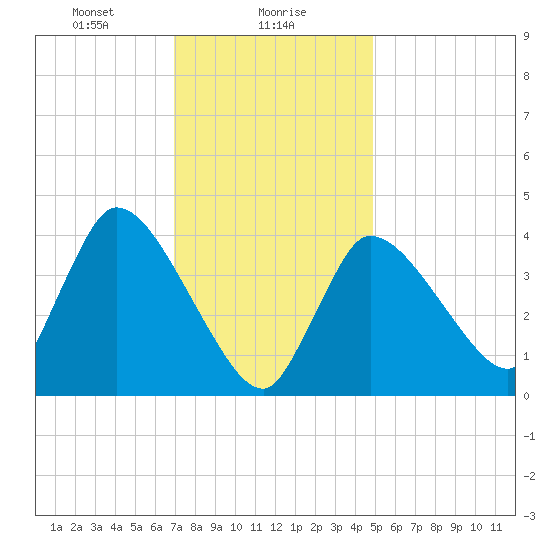 Bourne Bridge tide chart for Tuesday, January 27, 2026