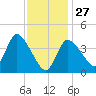 Bourne Bridge tide chart for Tuesday, January 27, 2026