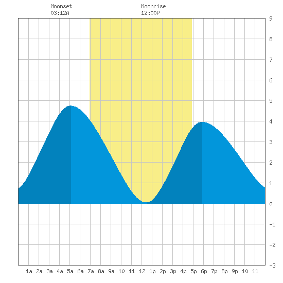 Bourne Bridge tide chart for Wednesday, January 28, 2026