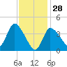 Bourne Bridge tide chart for Wednesday, January 28, 2026