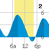 Bourne Bridge tide chart for Friday, January 2, 2026