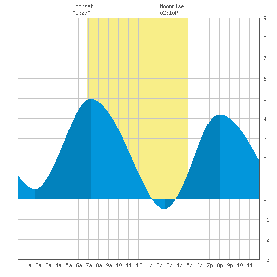 Bourne Bridge tide chart for Friday, January 30, 2026