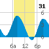 Bourne Bridge tide chart for Saturday, January 31, 2026