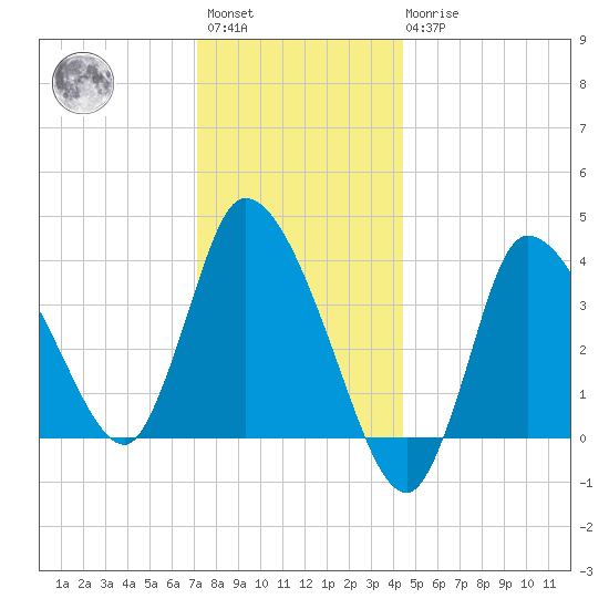 Bourne Bridge tide chart for Saturday, January 3, 2026