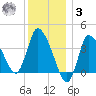 Bourne Bridge tide chart for Saturday, January 3, 2026