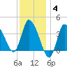 Bourne Bridge tide chart for Sunday, January 4, 2026