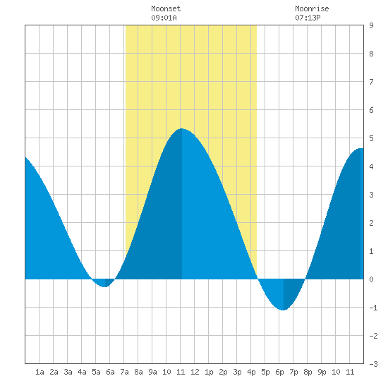 Bourne Bridge tide chart for Monday, January 5, 2026