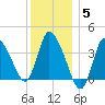 Bourne Bridge tide chart for Monday, January 5, 2026