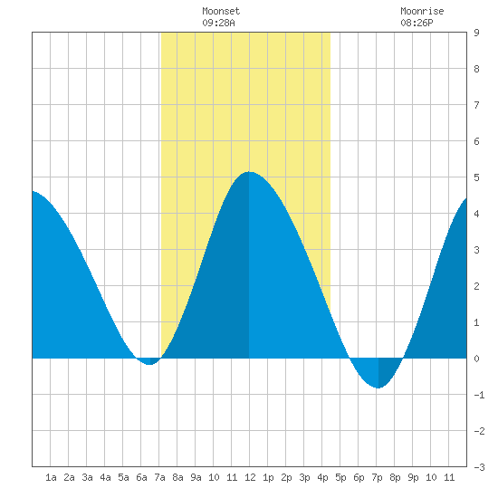 Bourne Bridge tide chart for Tuesday, January 6, 2026