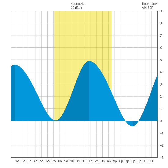 Bourne Bridge tide chart for Wednesday, January 7, 2026