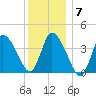Bourne Bridge tide chart for Wednesday, January 7, 2026