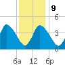 Bourne Bridge tide chart for Friday, January 9, 2026