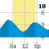 Bourne Bridge tide chart for Tuesday, February 10, 2026