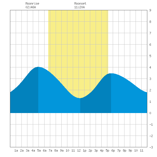Bourne Bridge tide chart for Wednesday, February 11, 2026