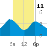 Bourne Bridge tide chart for Wednesday, February 11, 2026