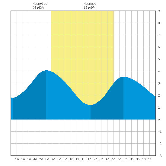Bourne Bridge tide chart for Thursday, February 12, 2026