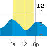 Bourne Bridge tide chart for Thursday, February 12, 2026