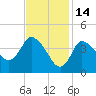Bourne Bridge tide chart for Saturday, February 14, 2026