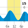 Bourne Bridge tide chart for Sunday, February 15, 2026