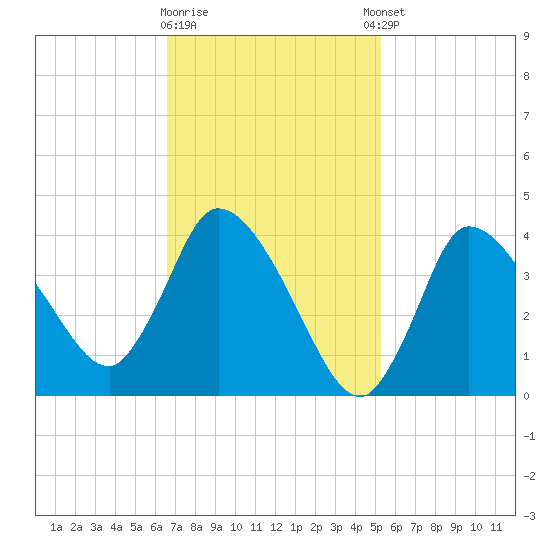 Bourne Bridge tide chart for Monday, February 16, 2026