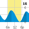 Bourne Bridge tide chart for Monday, February 16, 2026