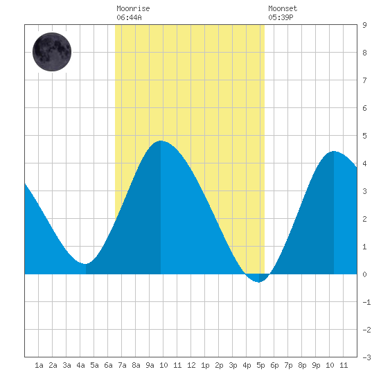 Bourne Bridge tide chart for Tuesday, February 17, 2026
