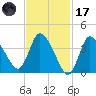 Bourne Bridge tide chart for Tuesday, February 17, 2026