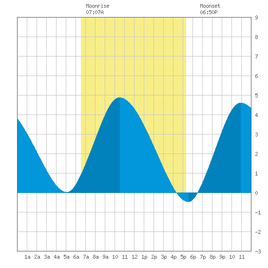 Bourne Bridge tide chart for Wednesday, February 18, 2026