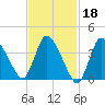Bourne Bridge tide chart for Wednesday, February 18, 2026