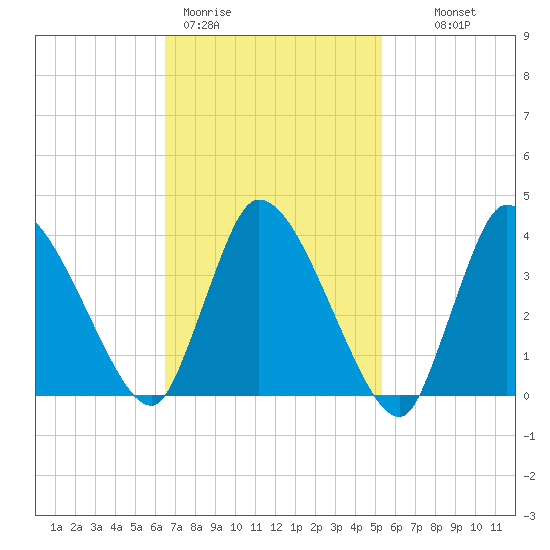 Bourne Bridge tide chart for Thursday, February 19, 2026