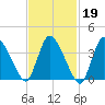 Bourne Bridge tide chart for Thursday, February 19, 2026