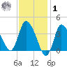 Bourne Bridge tide chart for Sunday, February 1, 2026