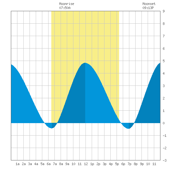 Bourne Bridge tide chart for Friday, February 20, 2026