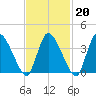 Bourne Bridge tide chart for Friday, February 20, 2026