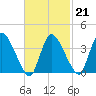 Bourne Bridge tide chart for Saturday, February 21, 2026