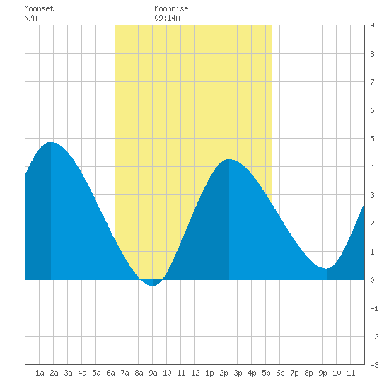 Bourne Bridge tide chart for Monday, February 23, 2026