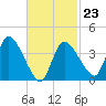 Bourne Bridge tide chart for Monday, February 23, 2026