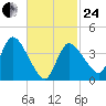 Bourne Bridge tide chart for Tuesday, February 24, 2026