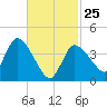 Bourne Bridge tide chart for Wednesday, February 25, 2026