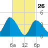 Bourne Bridge tide chart for Thursday, February 26, 2026