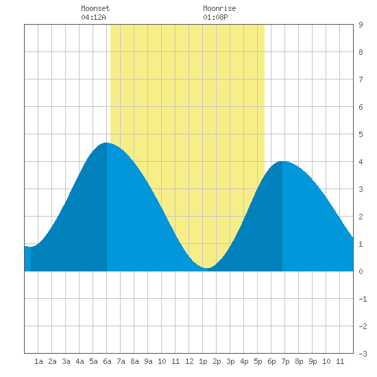 Bourne Bridge tide chart for Friday, February 27, 2026