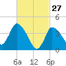 Bourne Bridge tide chart for Friday, February 27, 2026