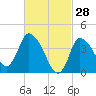 Bourne Bridge tide chart for Saturday, February 28, 2026