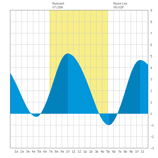Bourne Bridge tide chart for Monday, February 2, 2026