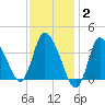 Bourne Bridge tide chart for Monday, February 2, 2026