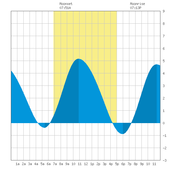 Bourne Bridge tide chart for Tuesday, February 3, 2026