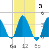 Bourne Bridge tide chart for Tuesday, February 3, 2026