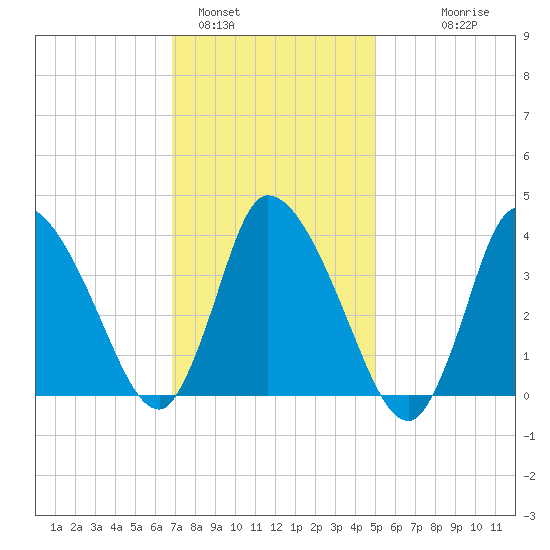 Bourne Bridge tide chart for Wednesday, February 4, 2026