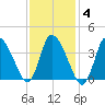 Bourne Bridge tide chart for Wednesday, February 4, 2026