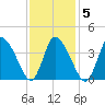 Bourne Bridge tide chart for Thursday, February 5, 2026